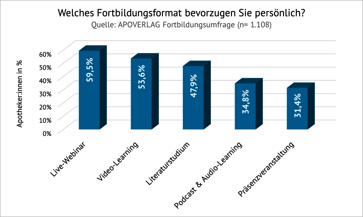 Abbildung der bevorzugten Fortbildungsformate im Balkendiagramm