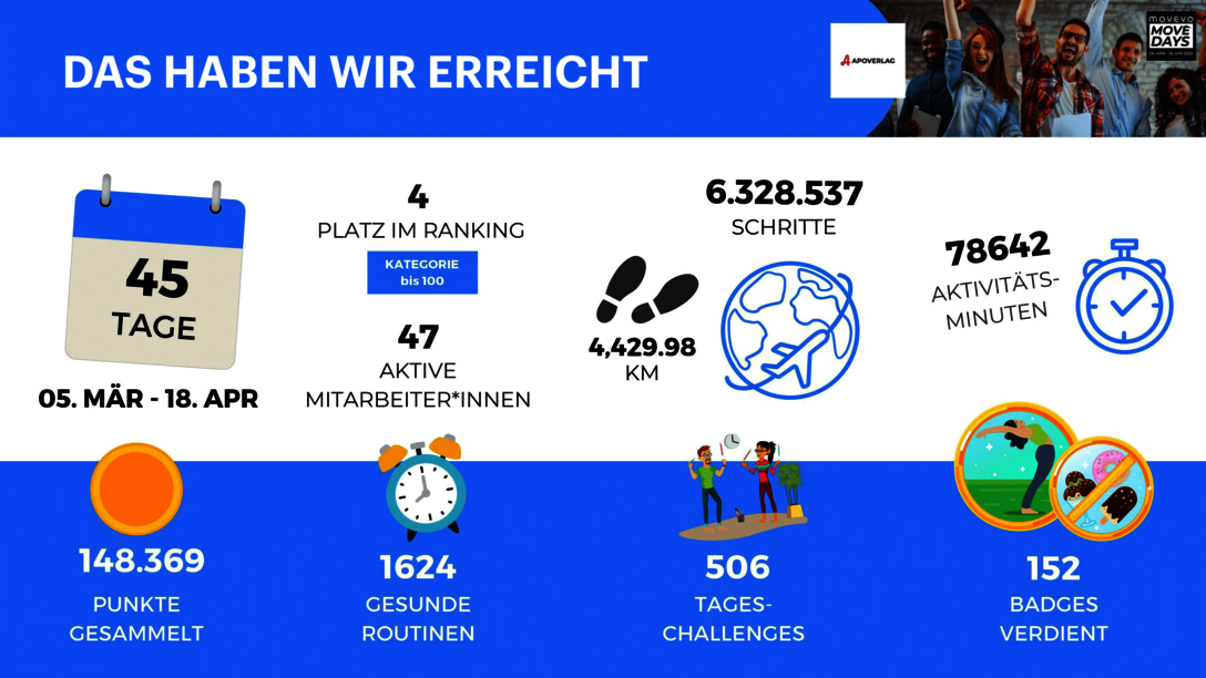 Bildliche Darstellungen der Challenge Ergebnisse mit Icons, Badges und weiteren Symbolen und Zahlen.